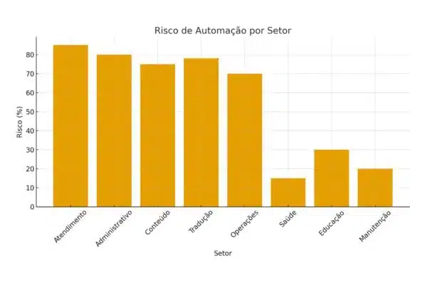 profissões que a IA vai substituir